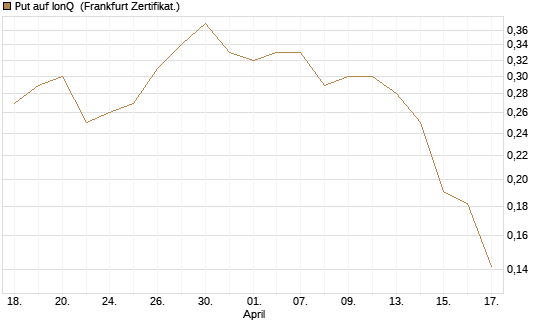 Put auf IonQ [Vontobel] Chart