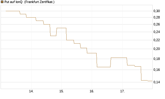 Put auf IonQ [Vontobel] Chart