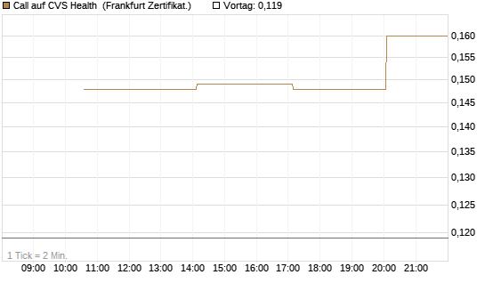 Call auf CVS Health [Vontobel] Chart