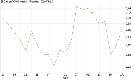 Call auf CVS Health [Vontobel] Chart