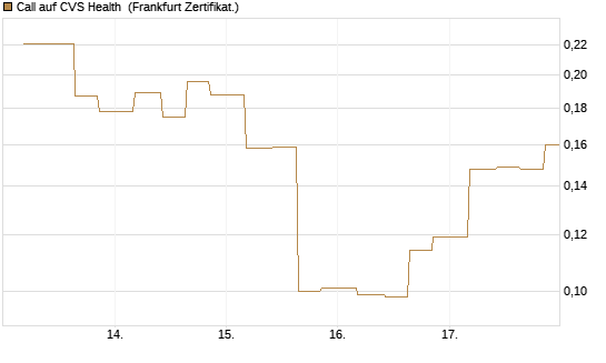 Call auf CVS Health [Vontobel] Chart