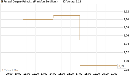 Put auf Colgate-Palmolive [Vontobel] Chart