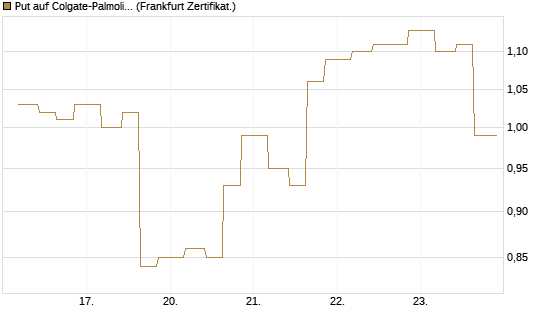 Put auf Colgate-Palmolive [Vontobel] Chart