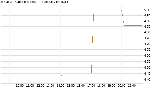Call auf Cadence Design [Vontobel] Chart