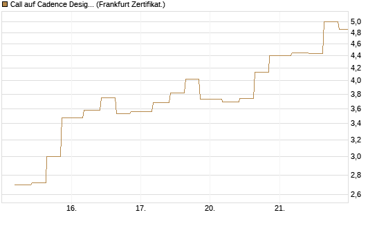 Call auf Cadence Design [Vontobel] Chart