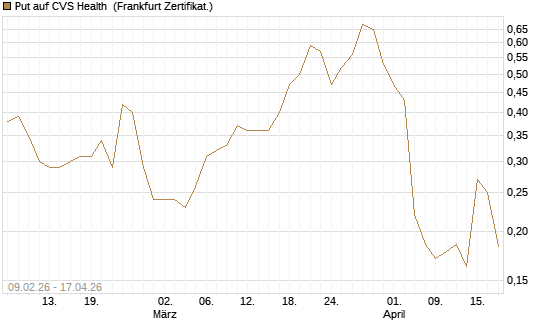Put auf CVS Health [Vontobel] Chart