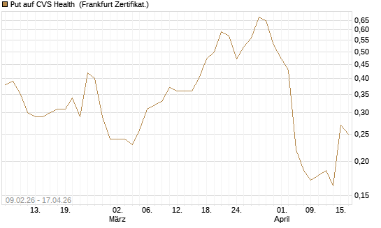 Put auf CVS Health [Vontobel] Chart