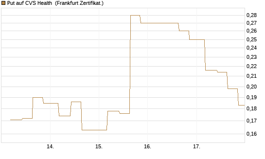 Put auf CVS Health [Vontobel] Chart