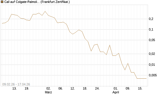 Call auf Colgate-Palmolive [Vontobel] Chart