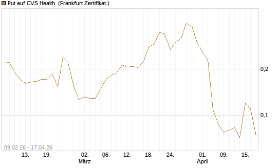Put auf CVS Health [Vontobel] Chart