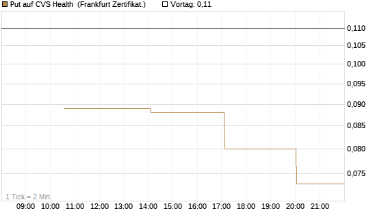 Put auf CVS Health [Vontobel] Chart
