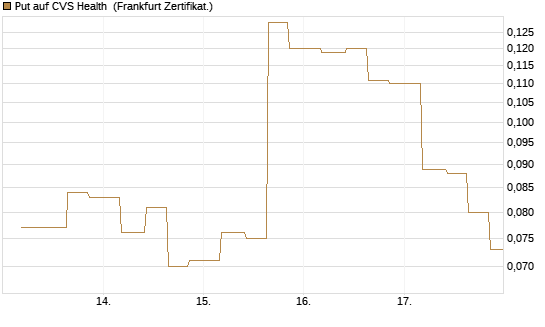 Put auf CVS Health [Vontobel] Chart