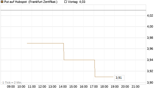 Put auf Hubspot [Vontobel] Chart