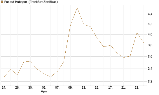 Put auf Hubspot [Vontobel] Chart
