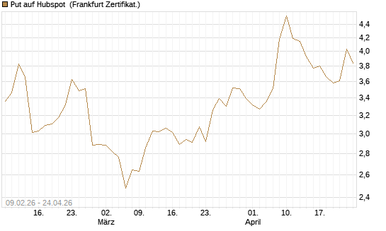 Put auf Hubspot [Vontobel] Chart