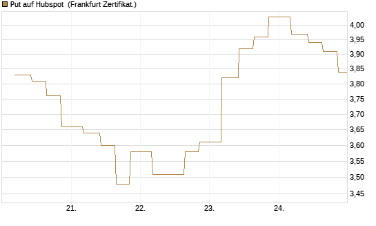Put auf Hubspot [Vontobel] Chart