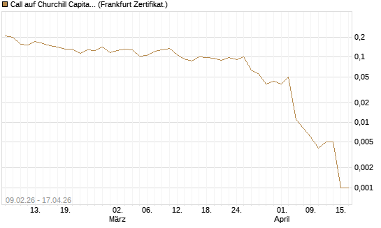 Call auf Churchill Capital Corp [Vontobel] Chart