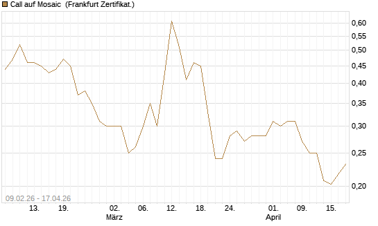 Call auf Mosaic [Vontobel] Chart