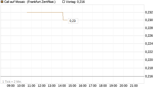 Call auf Mosaic [Vontobel] Chart