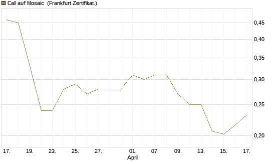 Call auf Mosaic [Vontobel] Chart