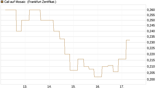 Call auf Mosaic [Vontobel] Chart