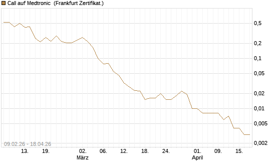 Call auf Medtronic [Vontobel] Chart
