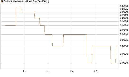 Call auf Medtronic [Vontobel] Chart