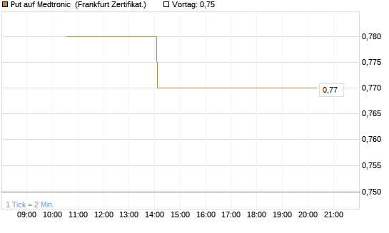 Put auf Medtronic [Vontobel] Chart