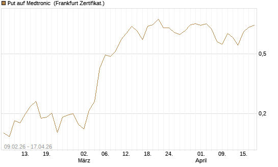Put auf Medtronic [Vontobel] Chart