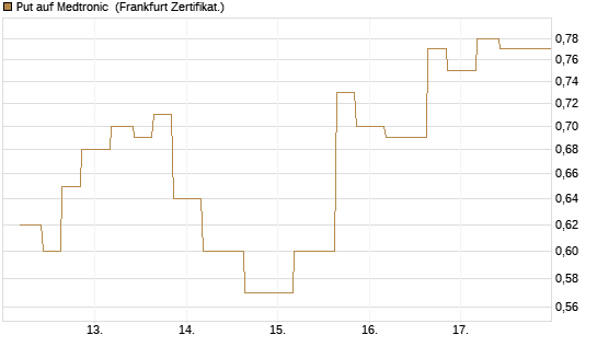 Put auf Medtronic [Vontobel] Chart