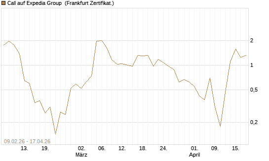 Call auf Expedia Group [Vontobel] Chart