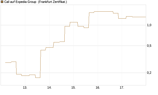 Call auf Expedia Group [Vontobel] Chart