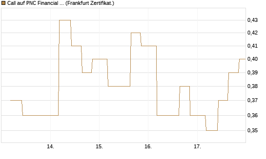 Call auf PNC Financial Services Group [Vontobel] Chart