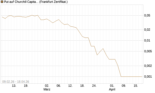 Put auf Churchill Capital Corp [Vontobel] Chart