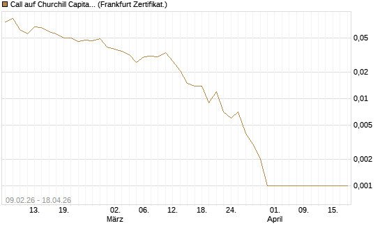 Call auf Churchill Capital Corp [Vontobel] Chart