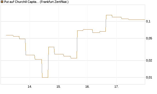 Put auf Churchill Capital Corp [Vontobel] Chart