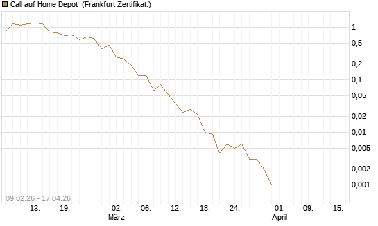 Call auf Home Depot [Vontobel] Chart