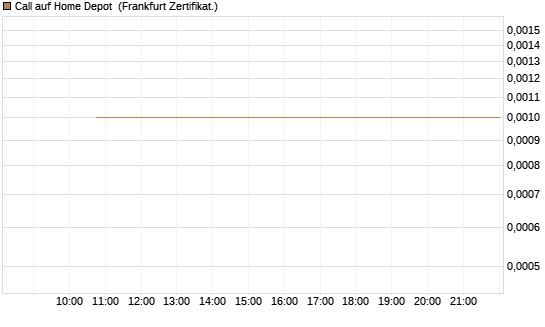 Call auf Home Depot [Vontobel] Chart