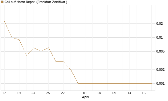 Call auf Home Depot [Vontobel] Chart