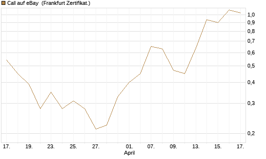 Call auf eBay [Vontobel] Chart