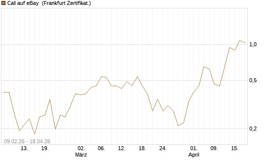 Call auf eBay [Vontobel] Chart