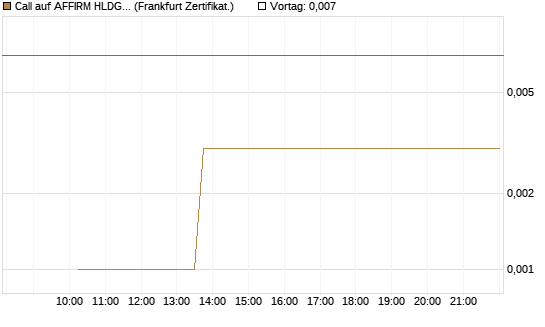 Call auf AFFIRM HLDGS A [Vontobel] Chart