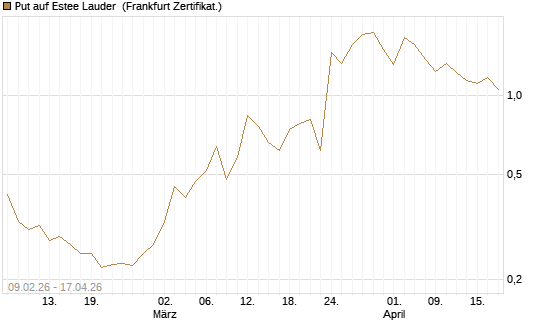 Put auf Estee Lauder [Vontobel] Chart