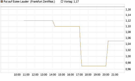 Put auf Estee Lauder [Vontobel] Chart