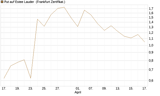 Put auf Estee Lauder [Vontobel] Chart