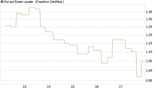 Put auf Estee Lauder [Vontobel] Chart