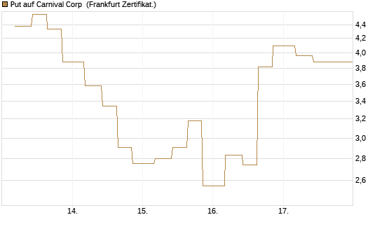 Put auf Carnival Corp [Vontobel] Chart
