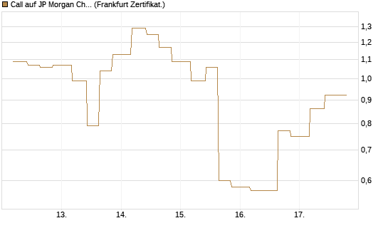 Call auf JP Morgan Chase [Vontobel] Chart