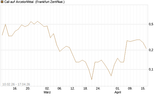 Call auf ArcelorMittal [DZ BANK AG] Chart