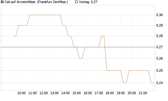 Call auf ArcelorMittal [DZ BANK AG] Chart
